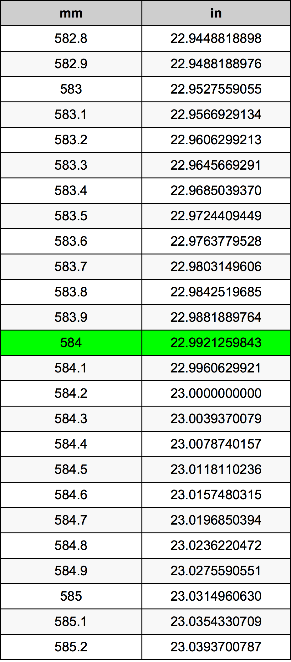 584 Milimeter konversi tabel