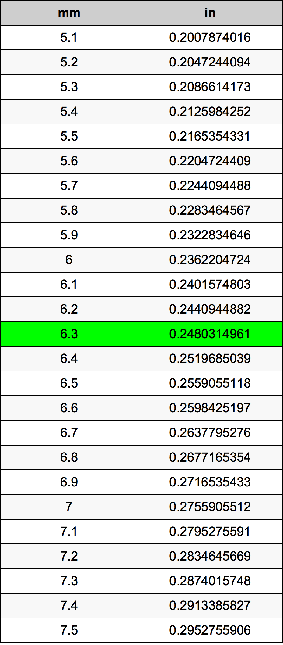 6.3 Millimètre table de conversion