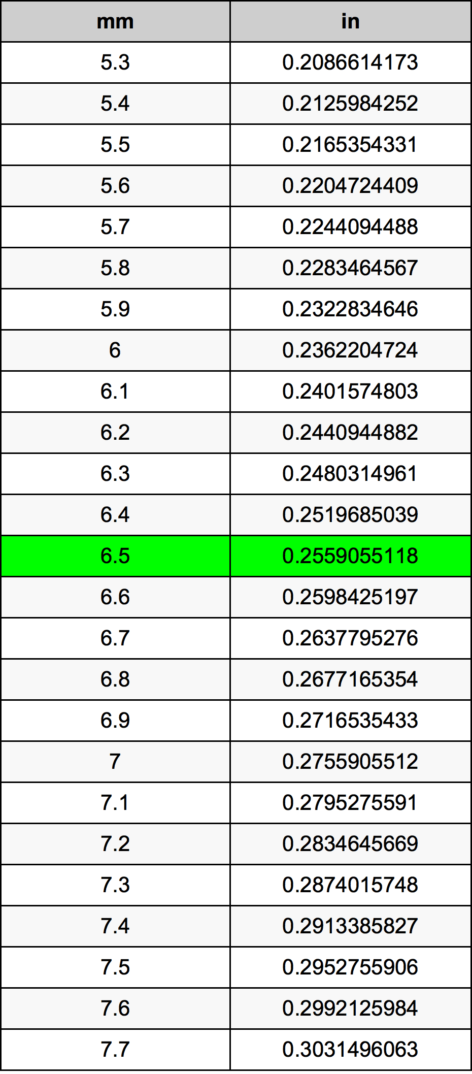 6.5 Milimeter konversi tabel