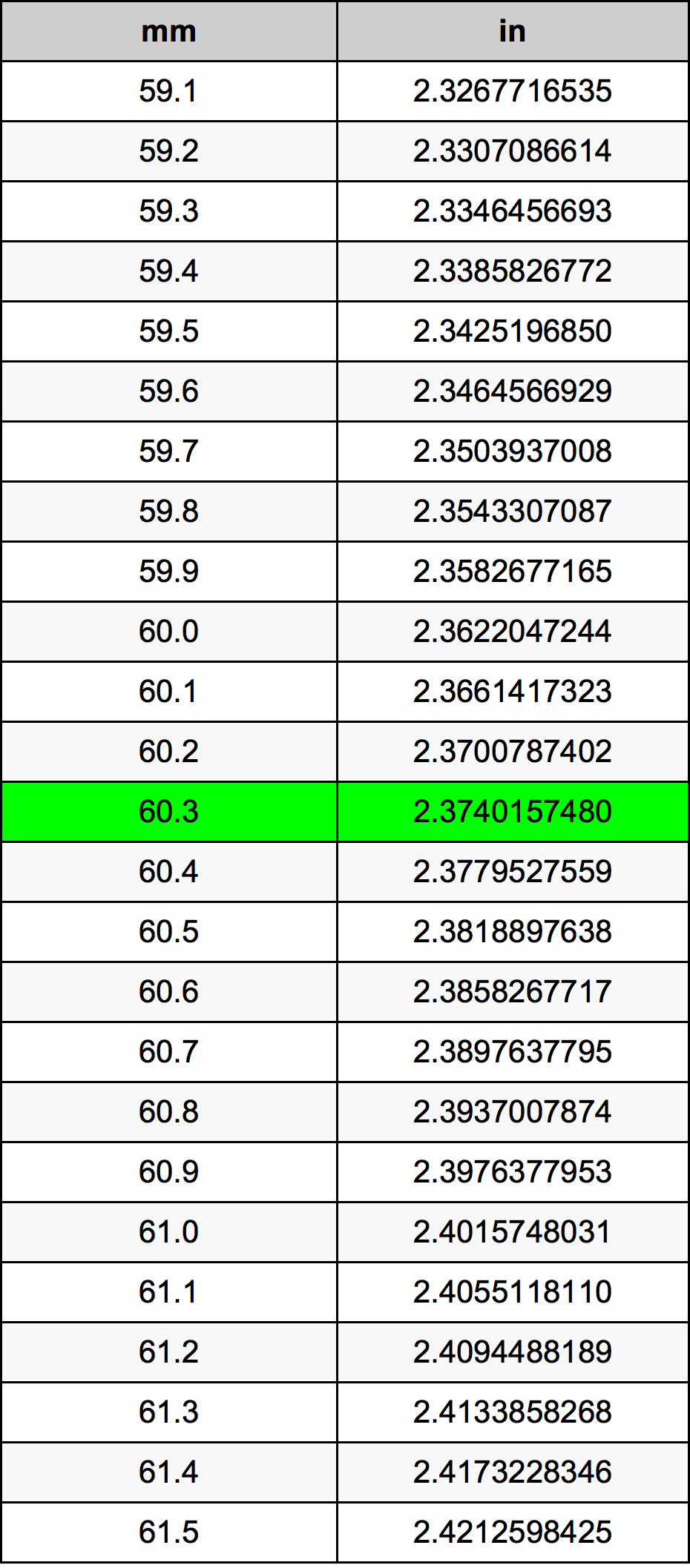 60.3 Milimeter konversi tabel