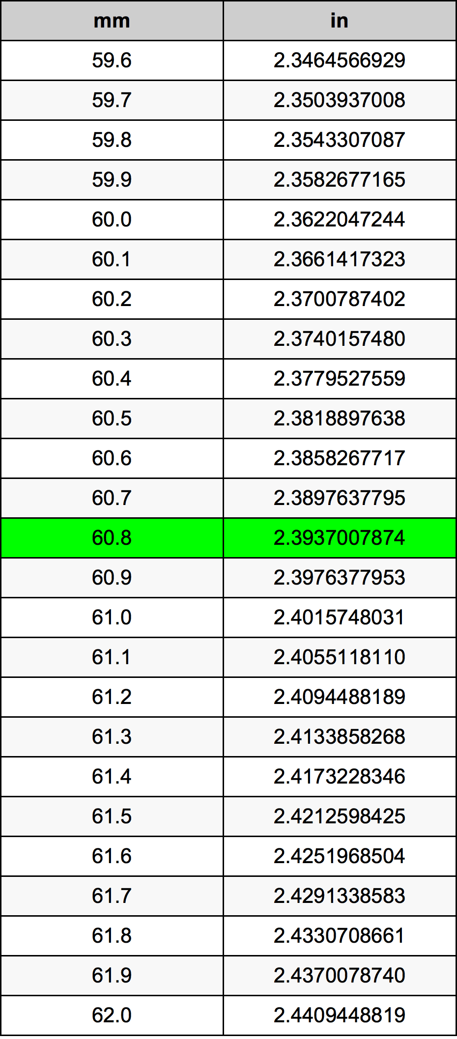 60.8 Milimeter konversi tabel