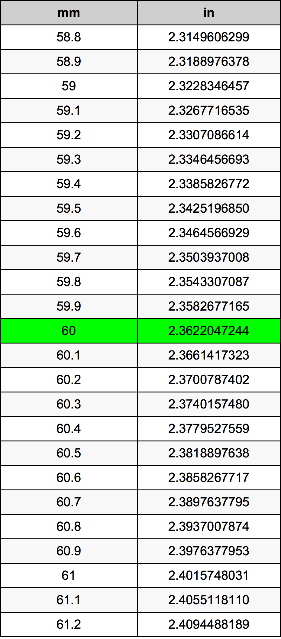 60 Milimeter prevodná tabuľka