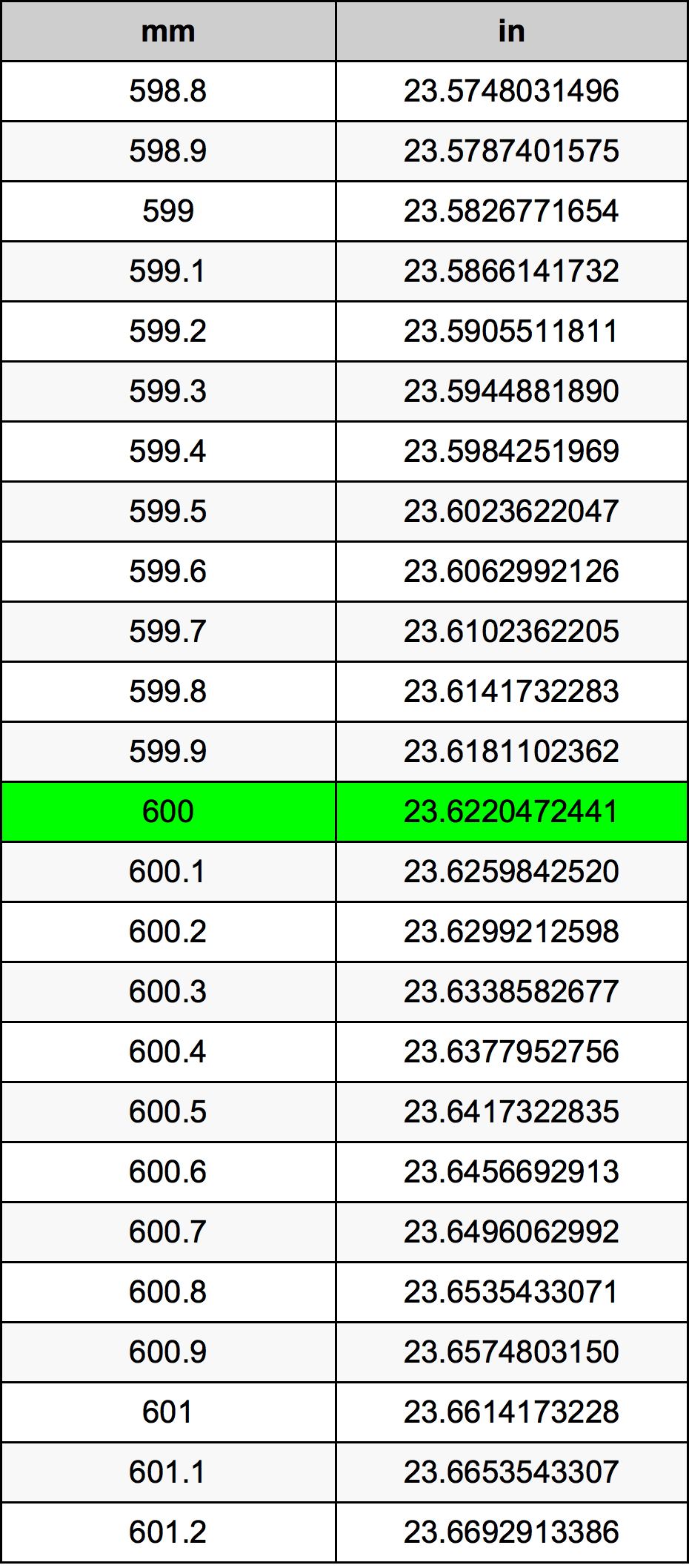 600 міліметр Таблиця перетворення