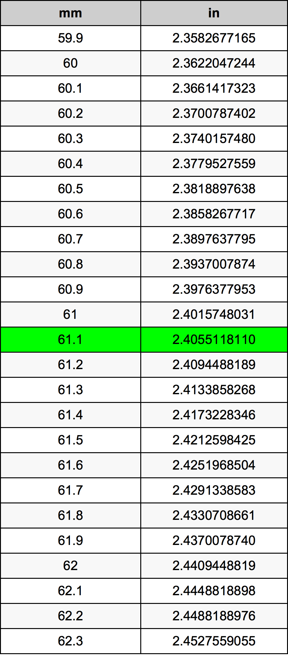 61.1 Milimeter konversi tabel