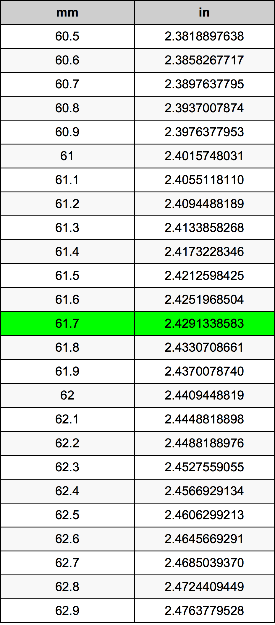 61.7 Milimeter konversi tabel