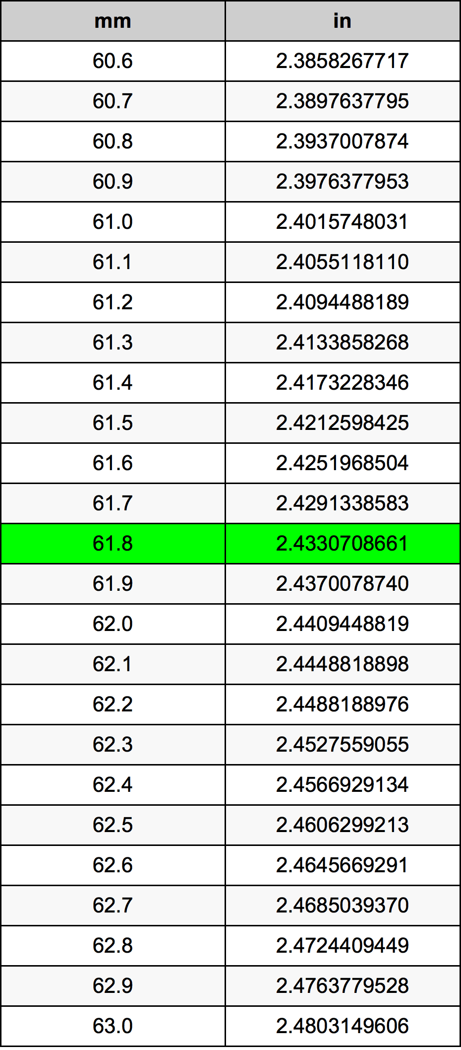 61.8 Milimeter konversi tabel