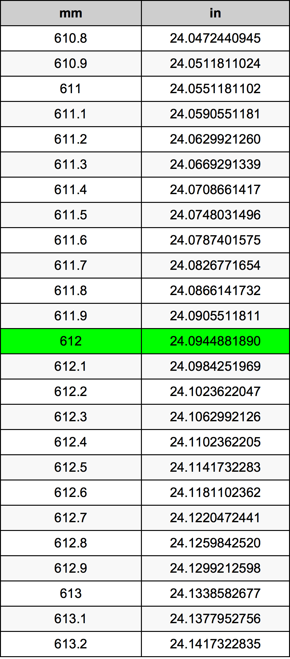 612 Milimeter konversi tabel