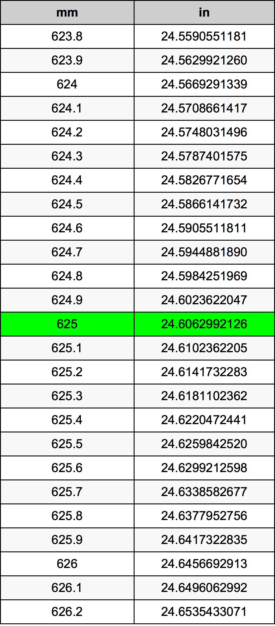 625 Milímetro tabela de conversão