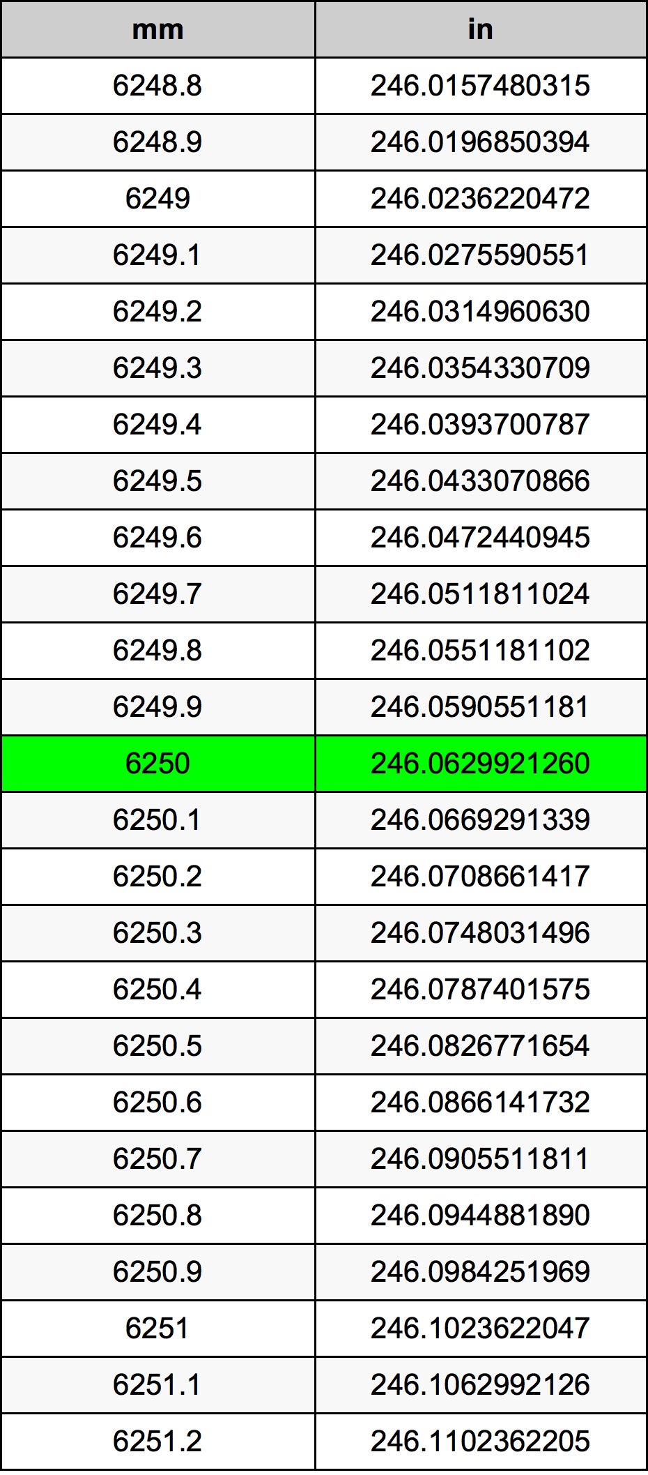 6250 مليمتر جدول تحويل