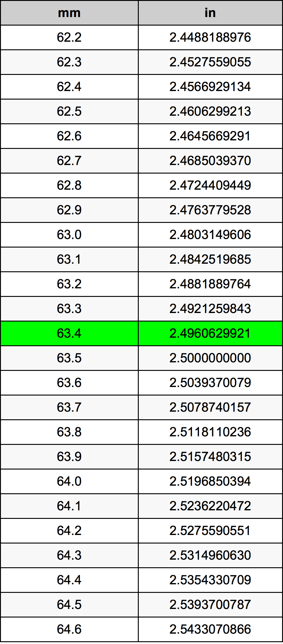 63.4 Milimeter konversi tabel