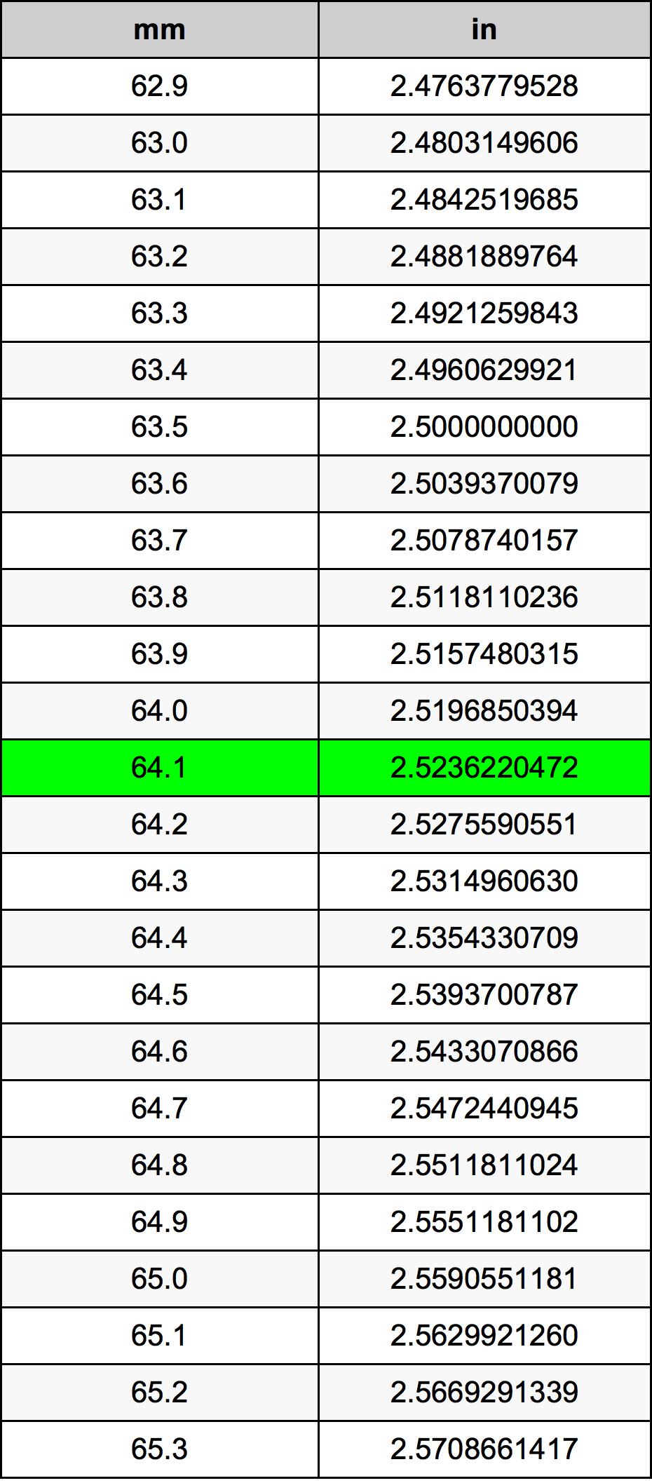64.1 Milimeter konversi tabel