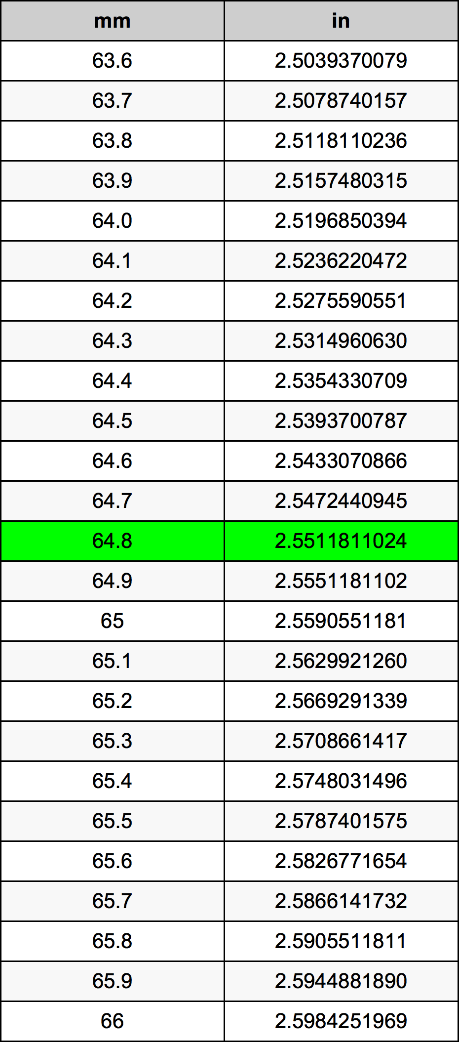 64.8 Milimeter konversi tabel