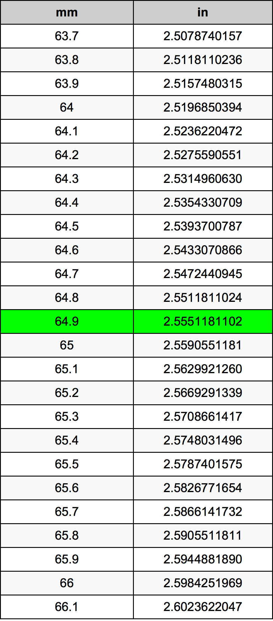64.9 Milimeter konversi tabel