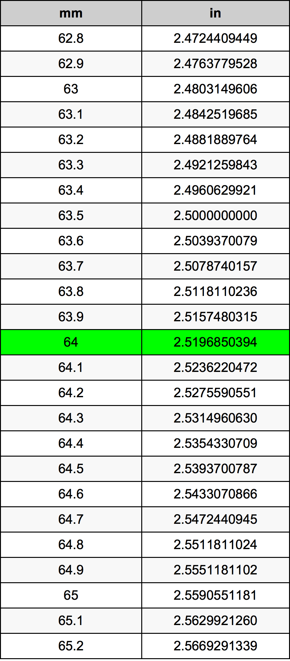 64 মিলিমিটার রূপান্তর ছক