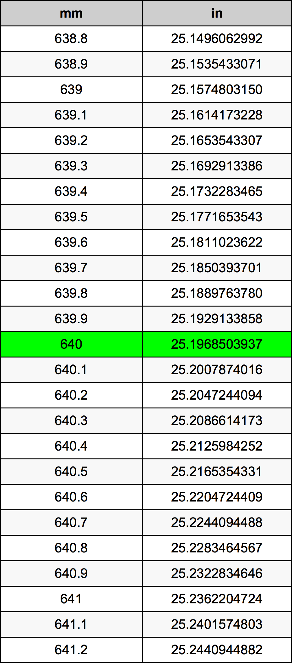 640 મિલિમીટર રૂપાંતર કોષ્ટક