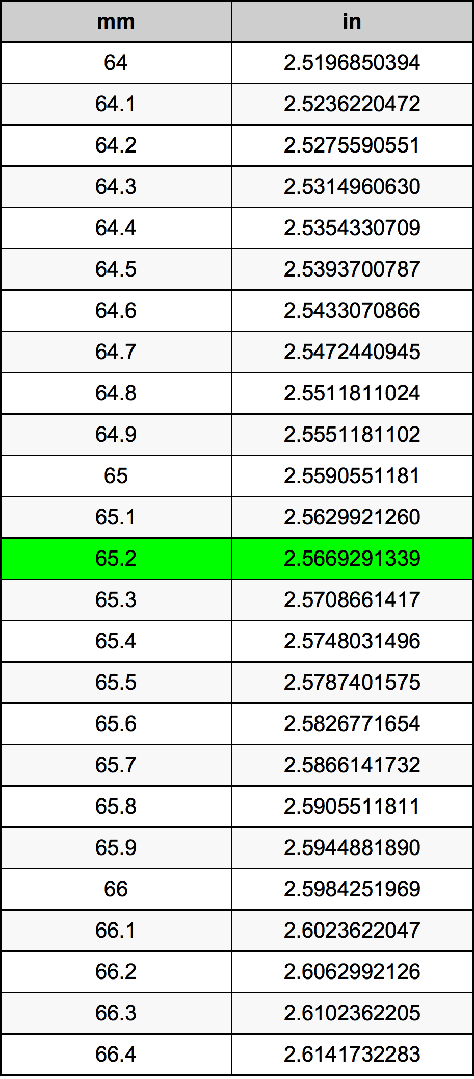 65 2 Millimeters To Inches Converter 65 2 Mm To In Converter