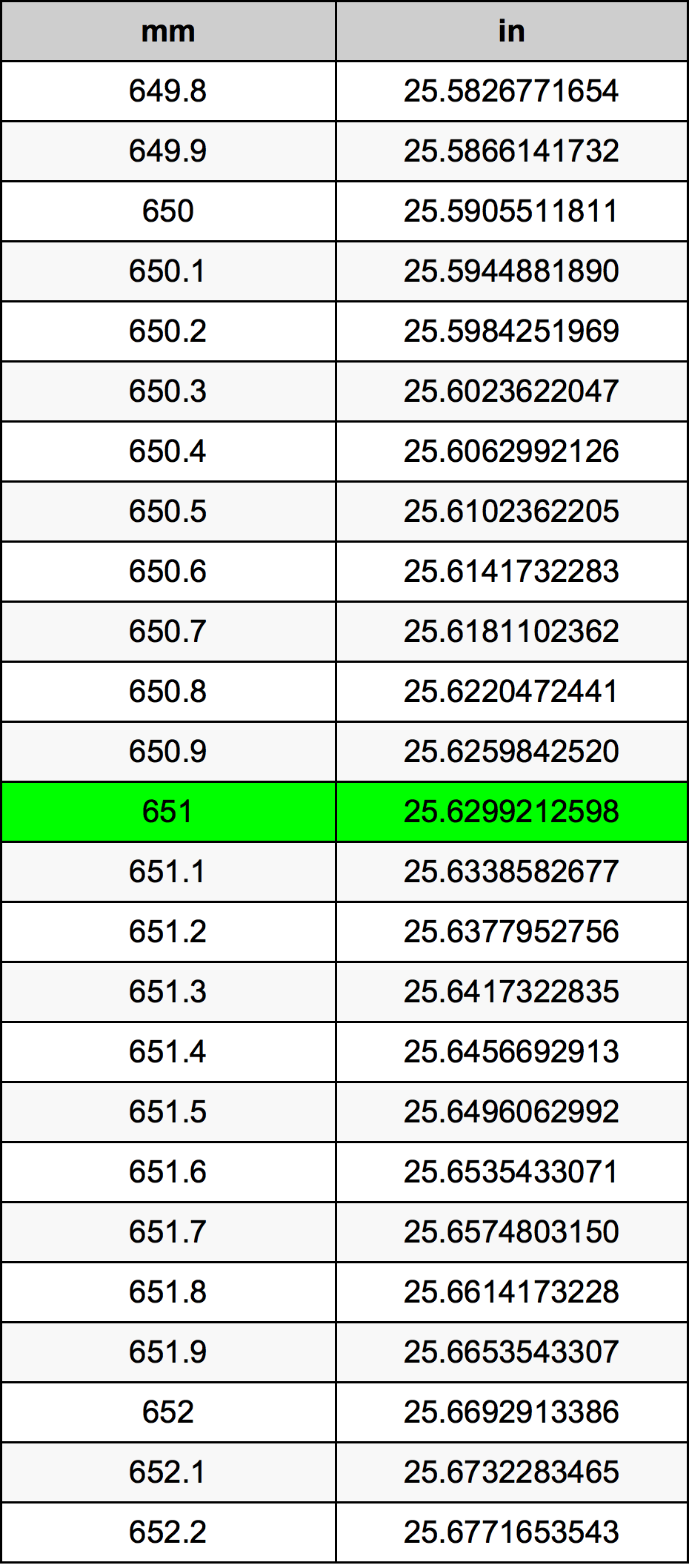 651 милиметър Таблица за преобразуване