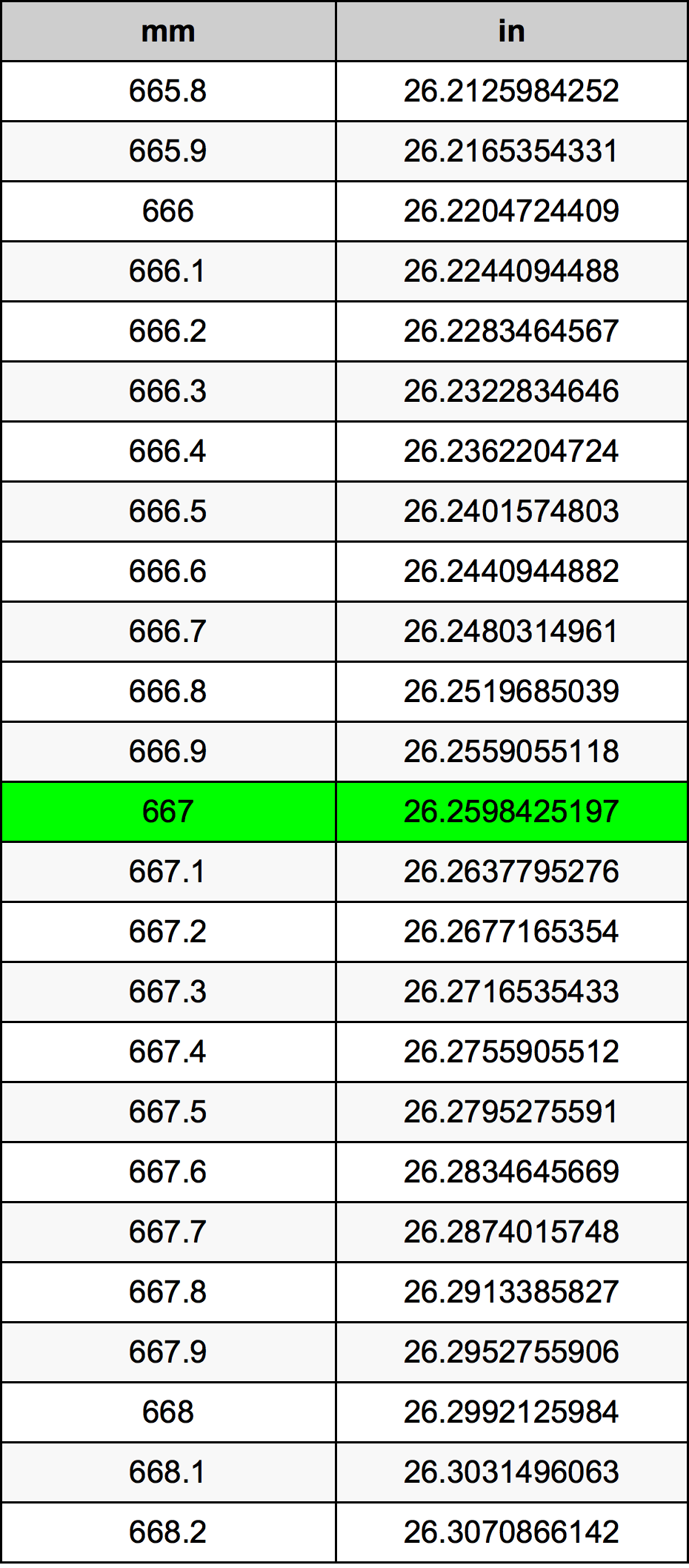 667 Millimetru konverżjoni tabella