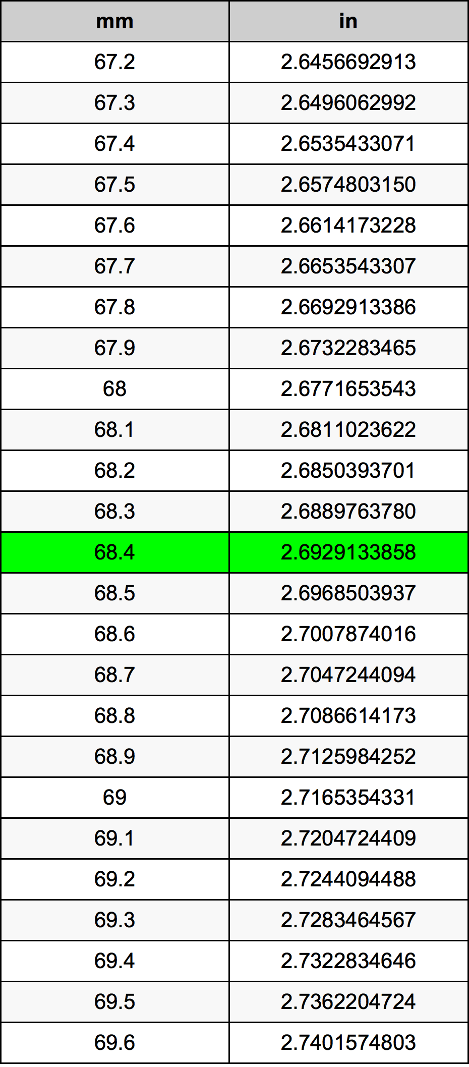 68.4 Milimeter konversi tabel