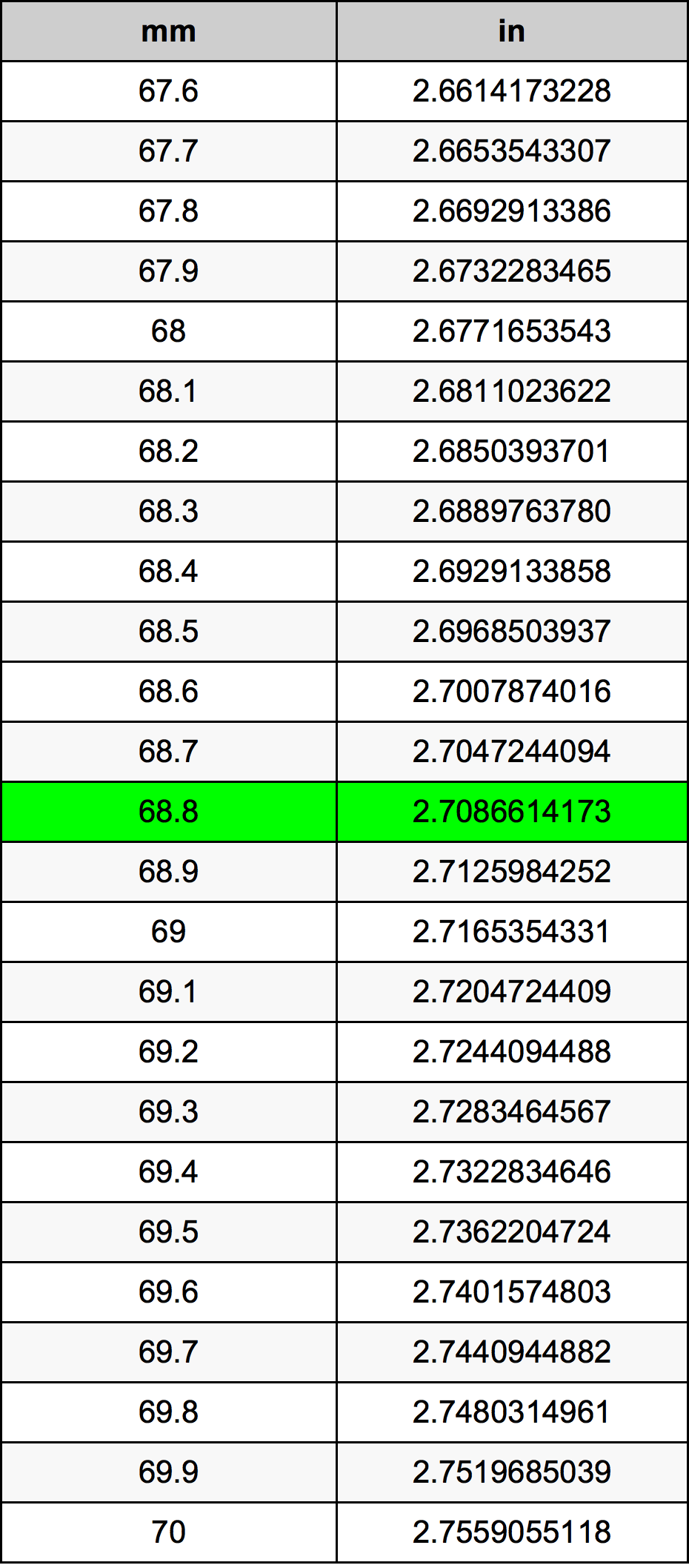 68.8 Milimeter konversi tabel