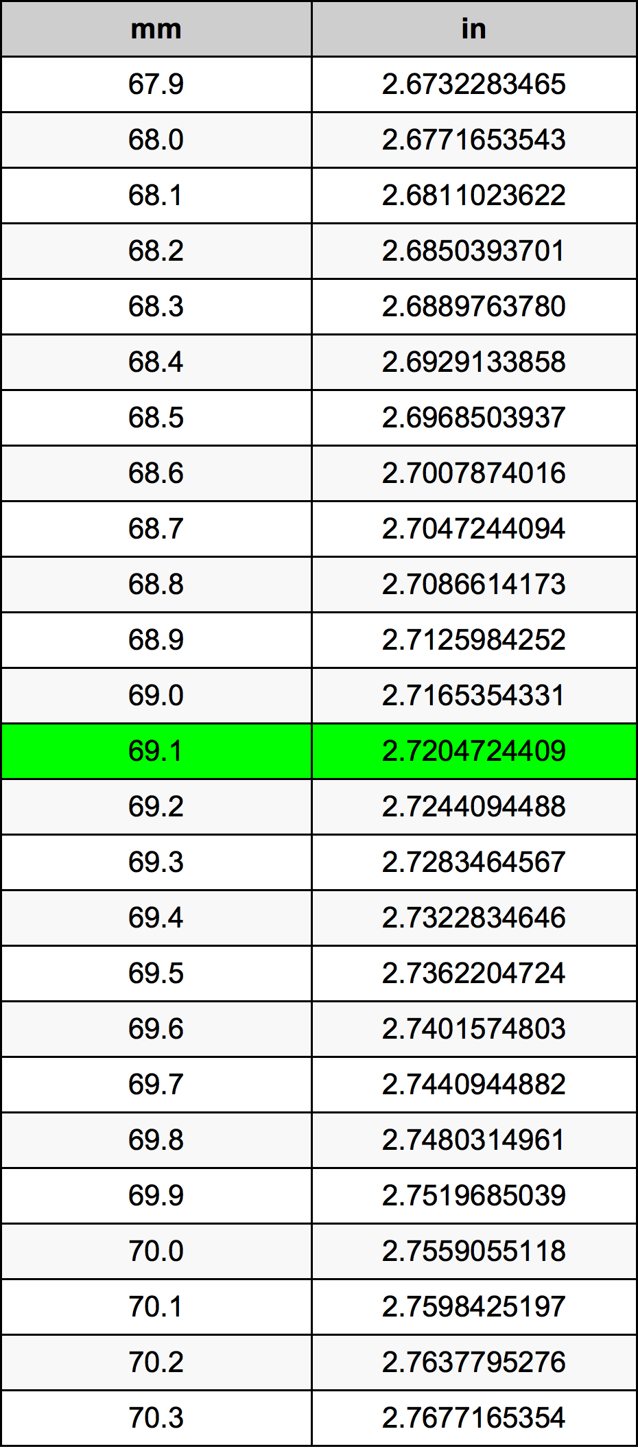 69.1 Milimetri Table
