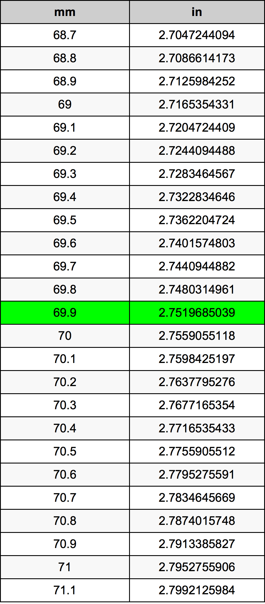 69.9 Milimeter konversi tabel