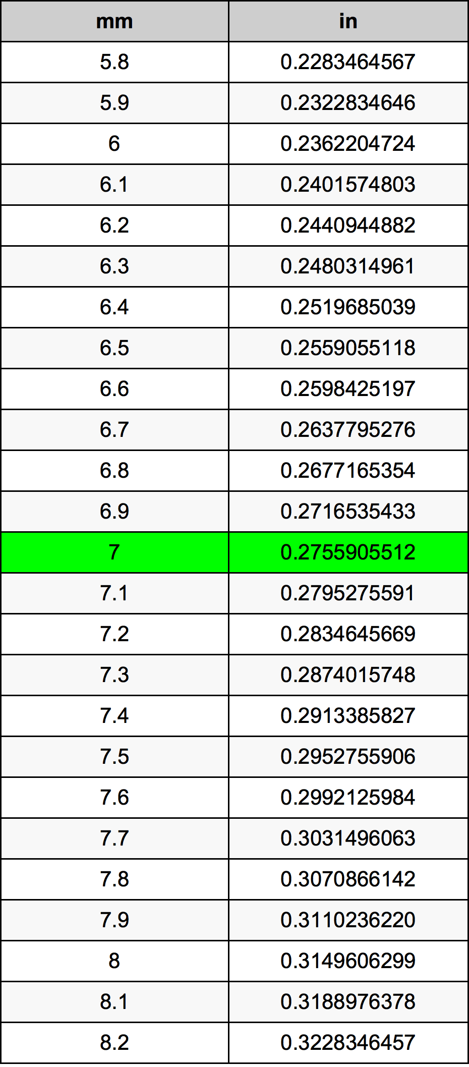 7 毫米换算表