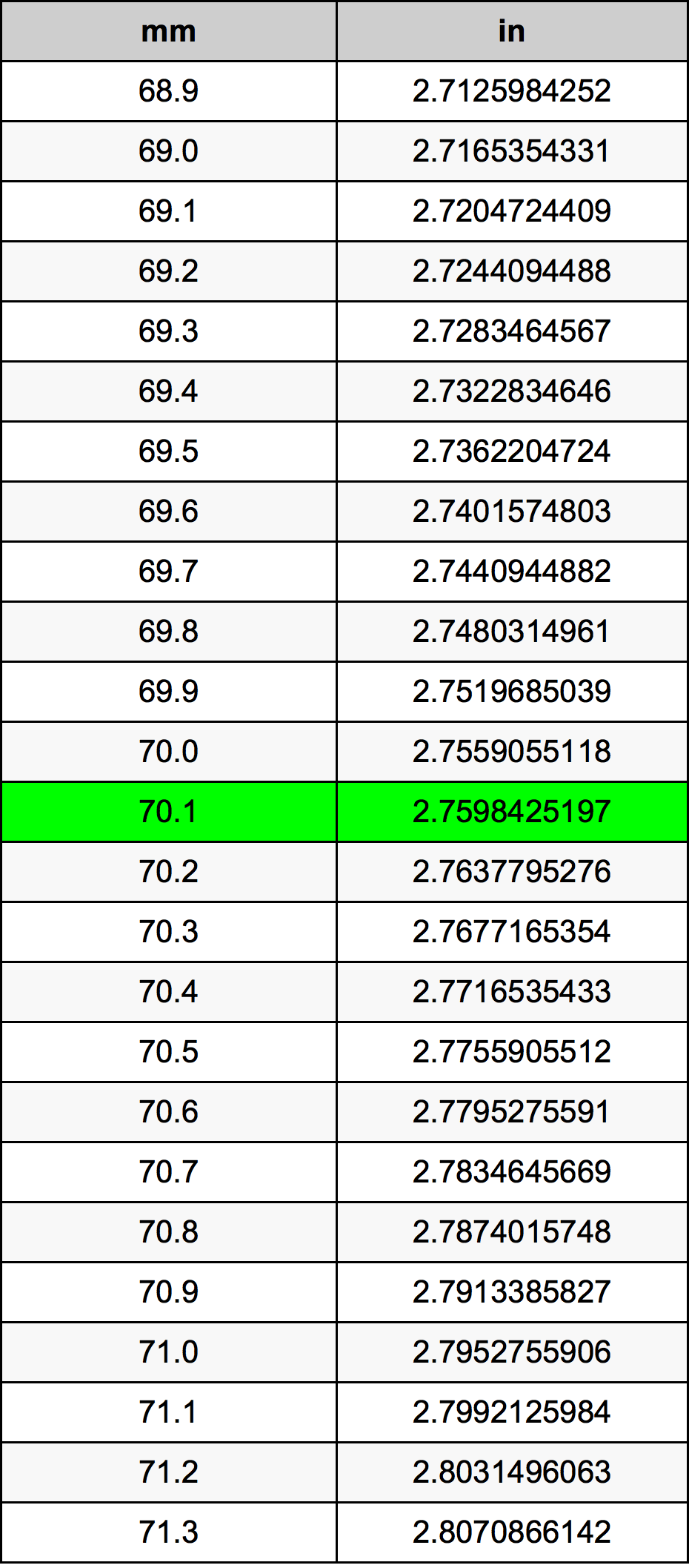70.1 Milimeter konversi tabel