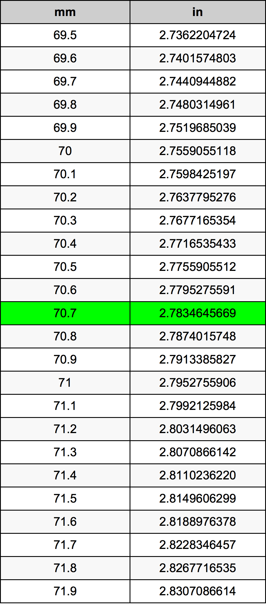 70.7 Milimeter konversi tabel