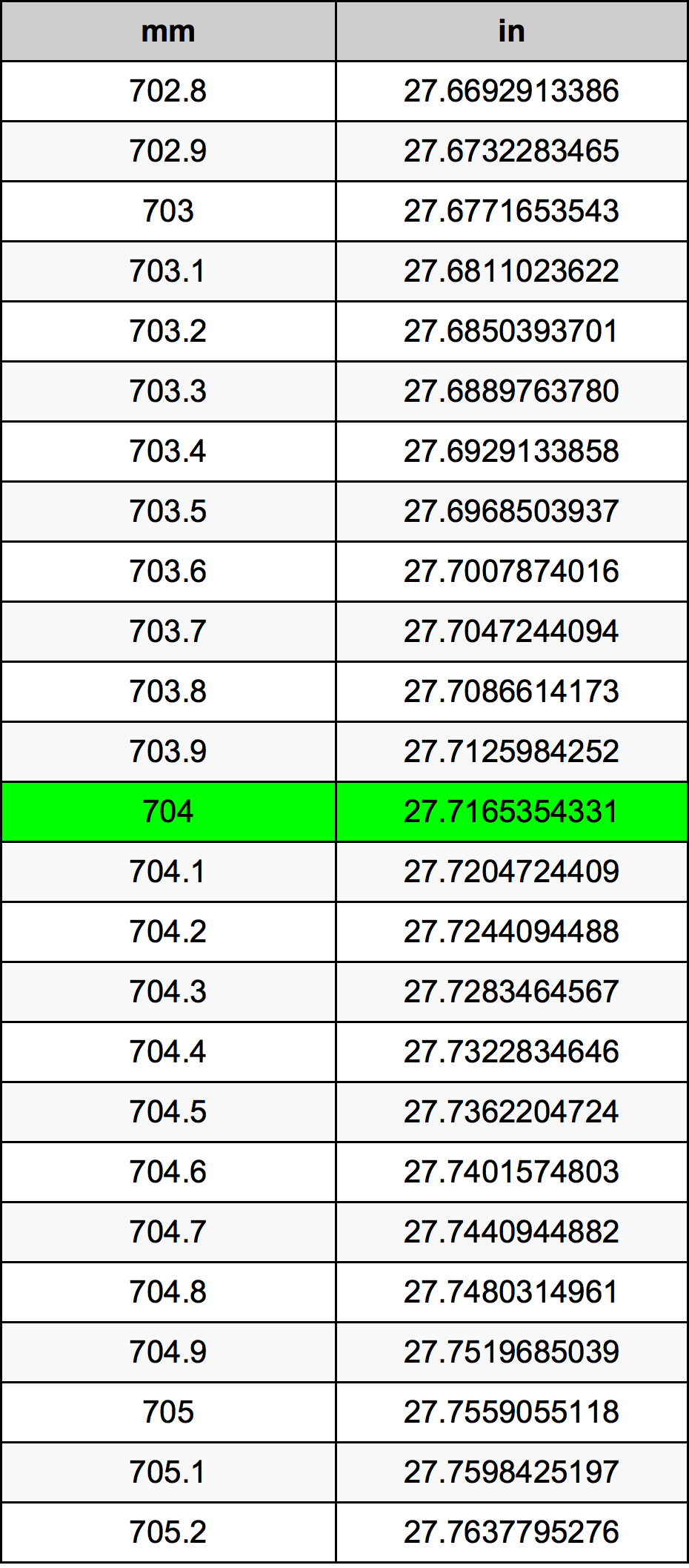 704 Millimetru konverżjoni tabella