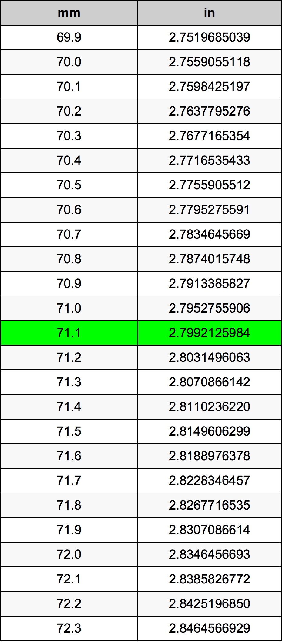 71.1 Milimetri Table