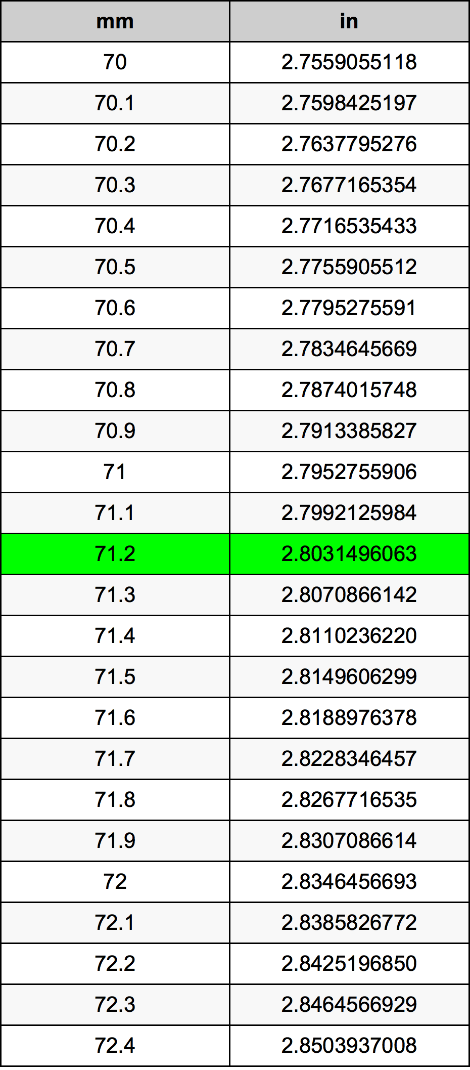 71.2 Milimeter konversi tabel