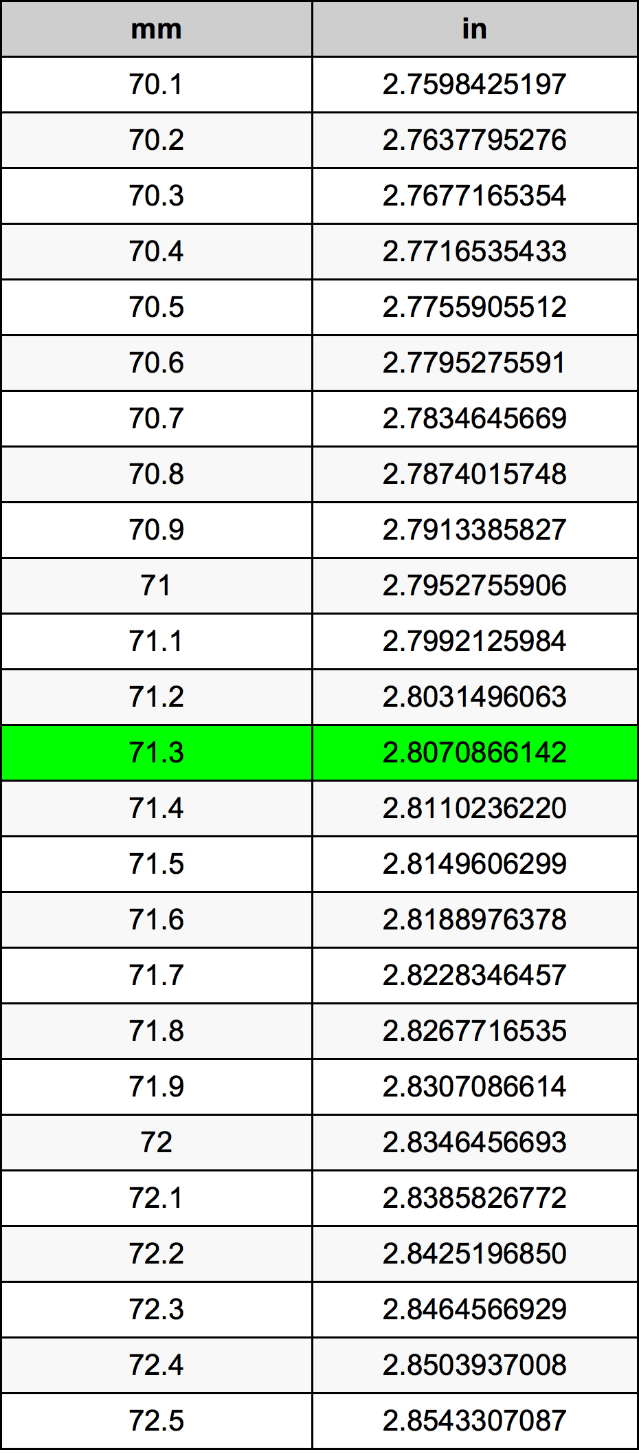 71.3 Milimeter konversi tabel