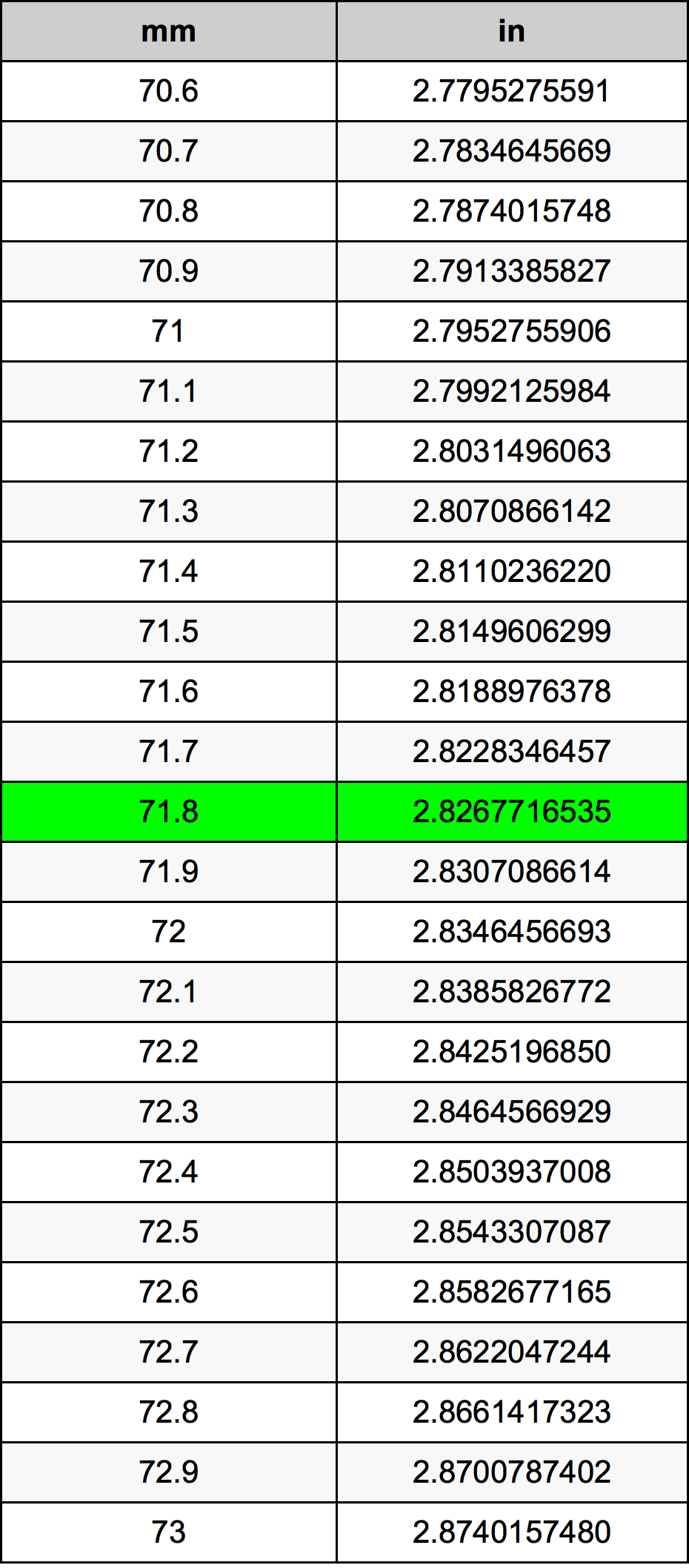 71.8 Milimeter konversi tabel