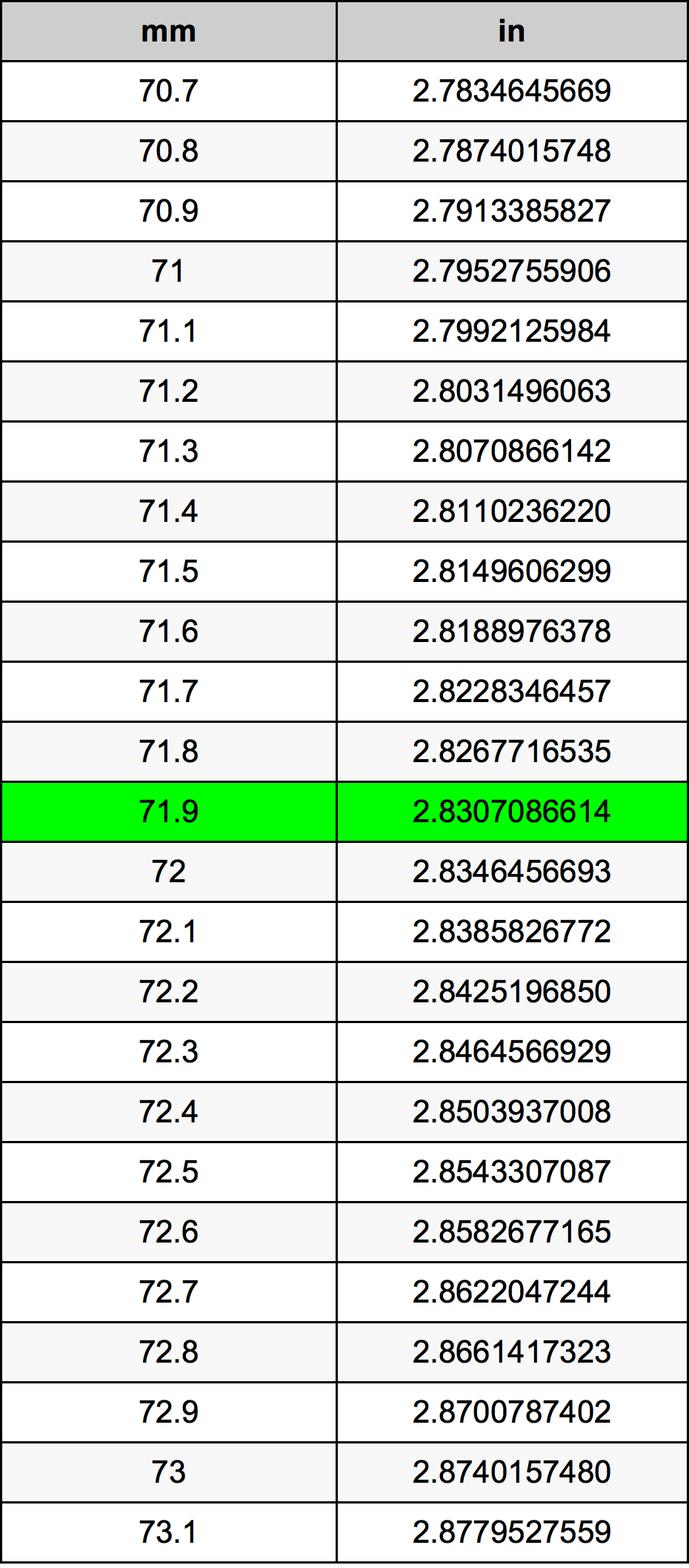71.9 Milimeter konversi tabel