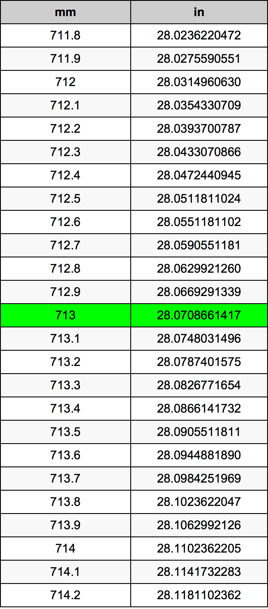713 Milimeter konversi tabel