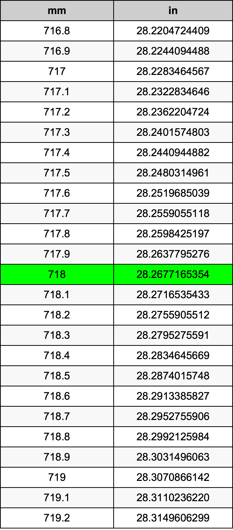 718 Milimetru tabelul de conversie