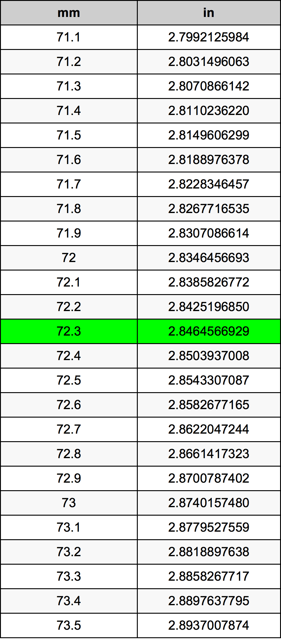 72.3 Milimeter konversi tabel