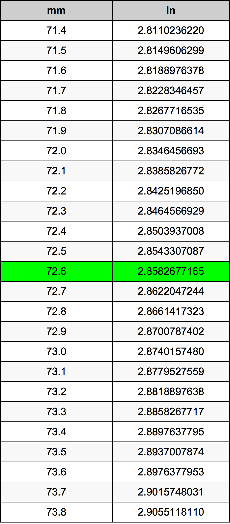 72.6 Milimeter konversi tabel