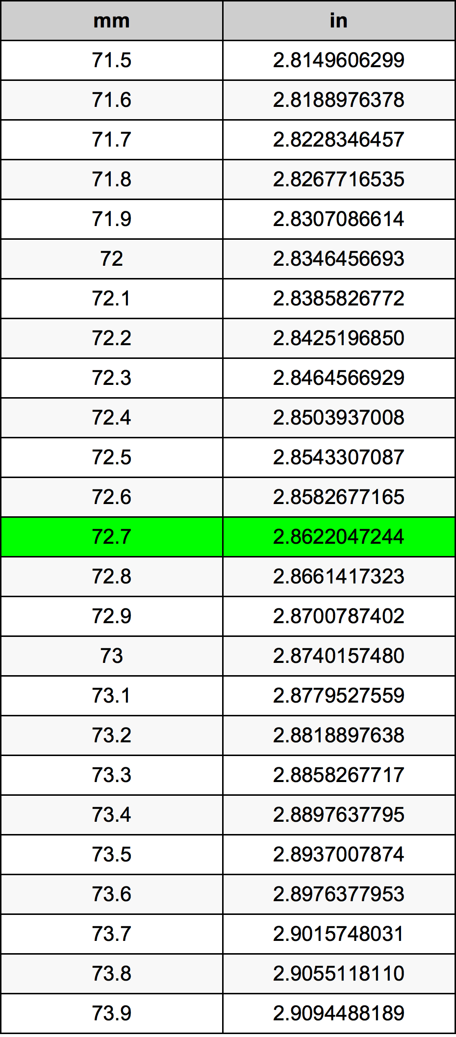 72.7 Milimeter konversi tabel