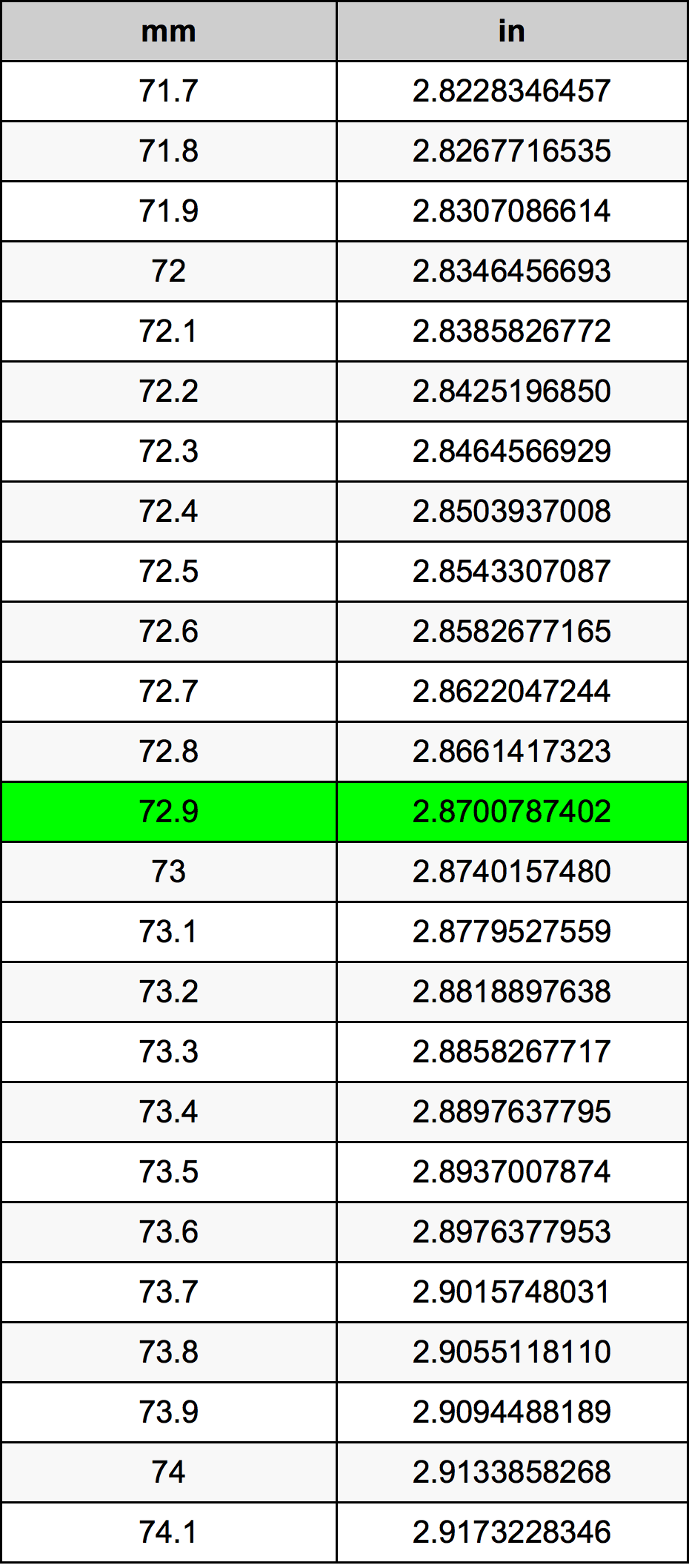 72.9 Milimeter konversi tabel