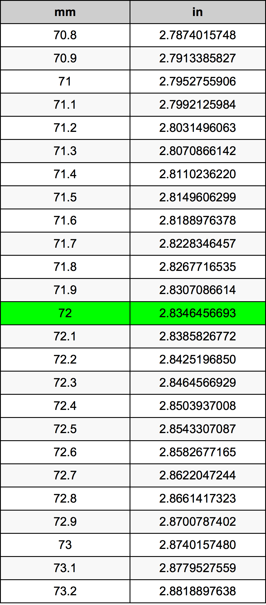 72 Millimeters To Inches Converter 72 Mm To In Converter