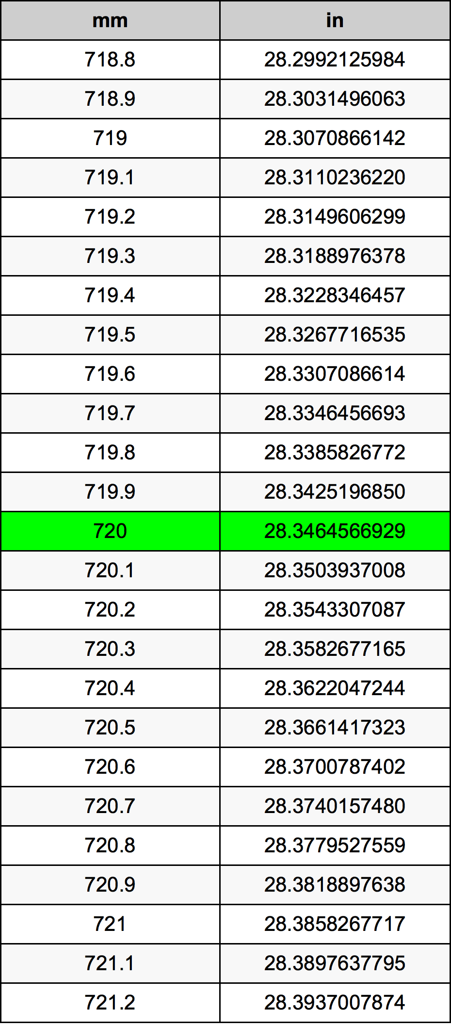 720มิลลิเมตรตารางการแปลง