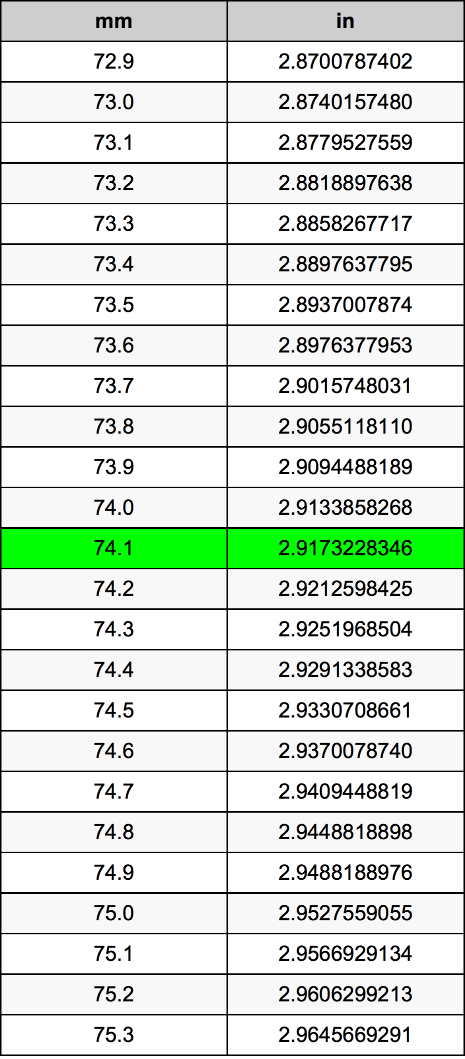 74.1 Milimeter konversi tabel