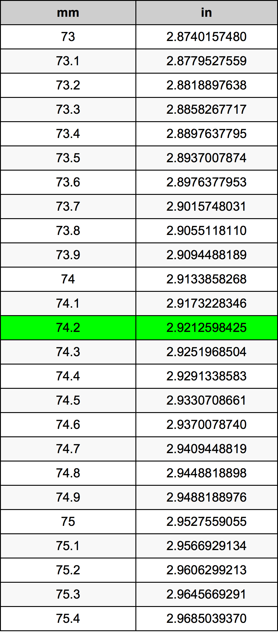 74 2 Millimeters To Inches Converter 74 2 Mm To In Converter