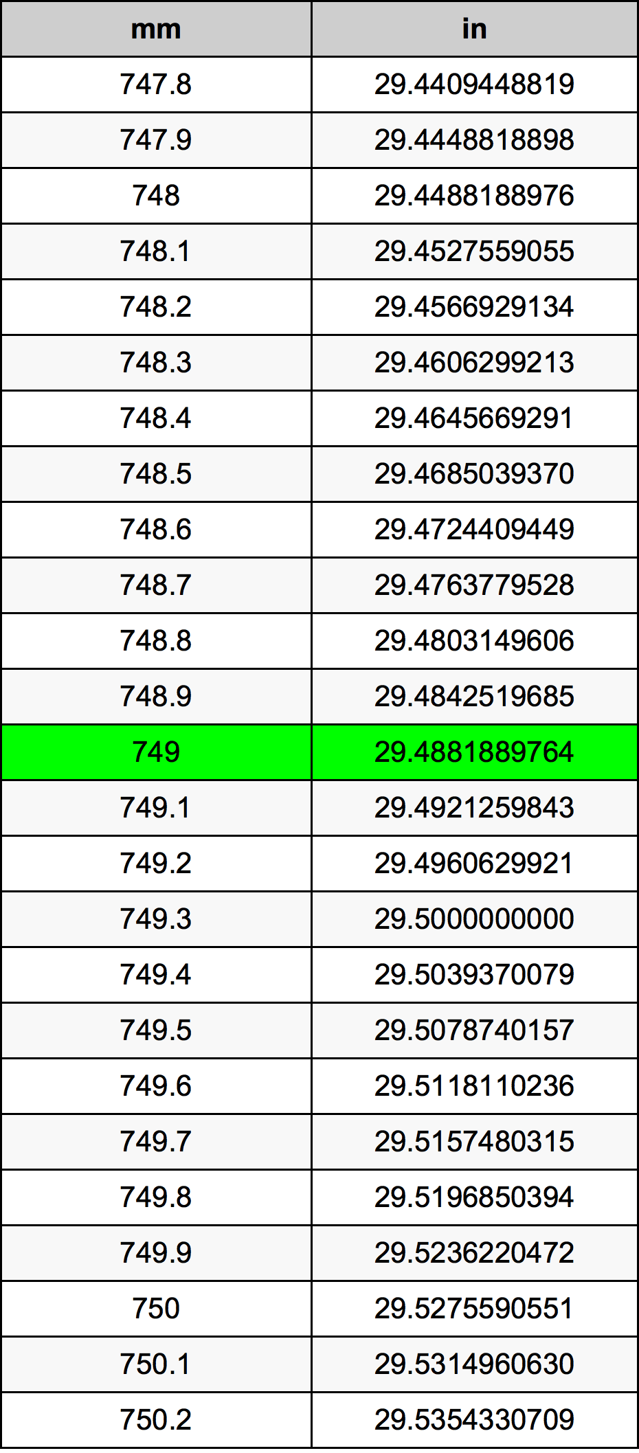 749 Millimetru konverżjoni tabella