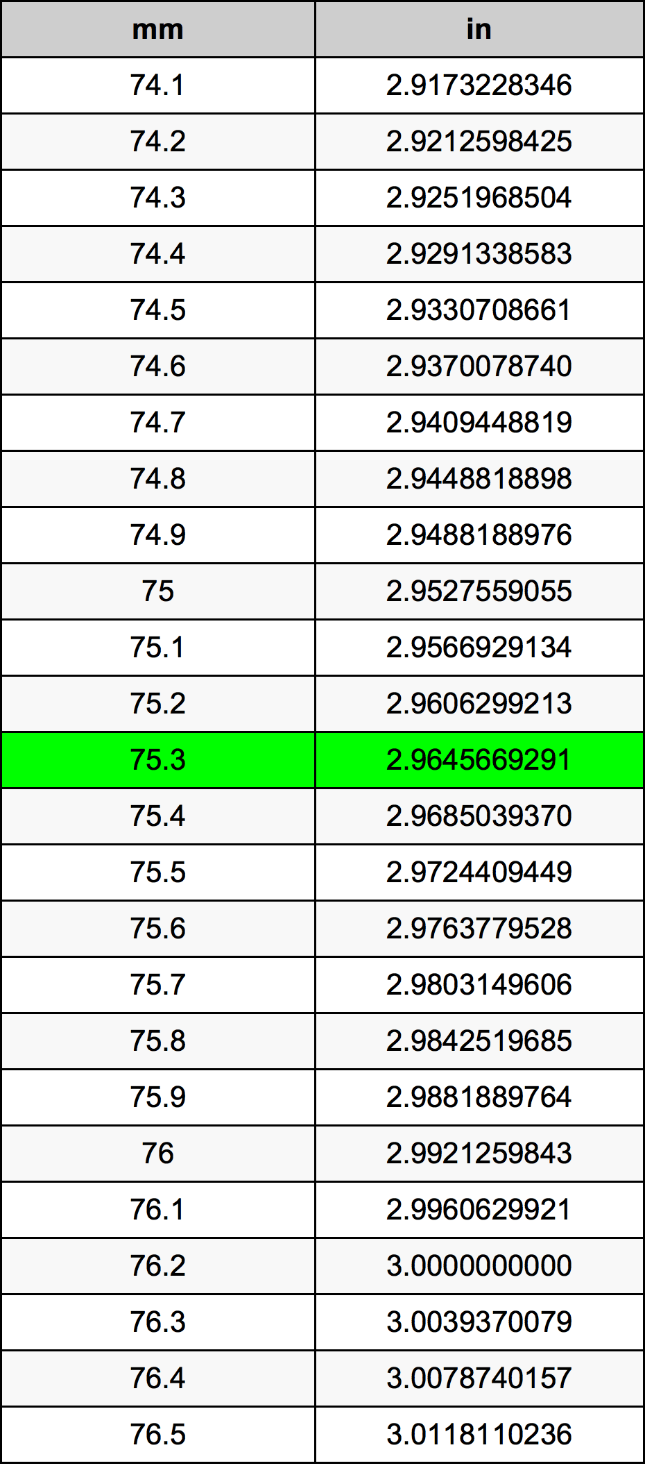 75.3 Milimeter konversi tabel