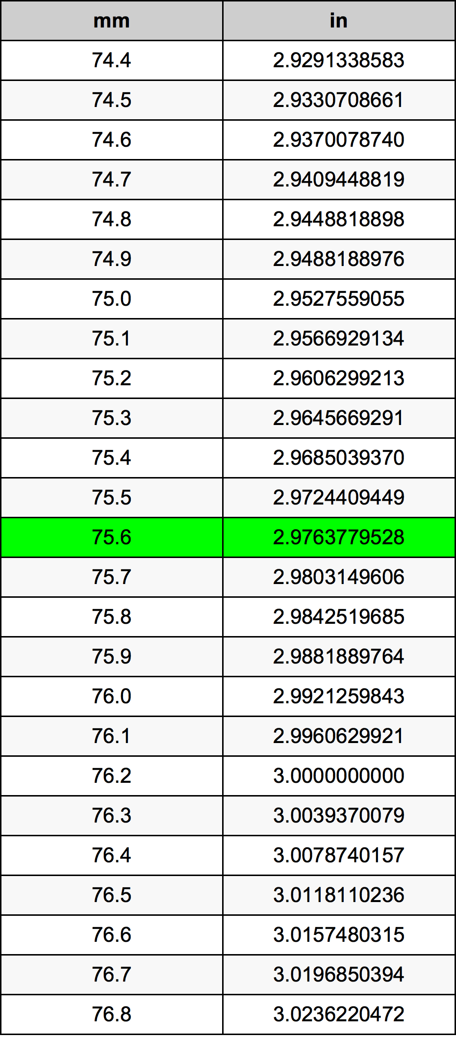 75.6 Milimeter konversi tabel
