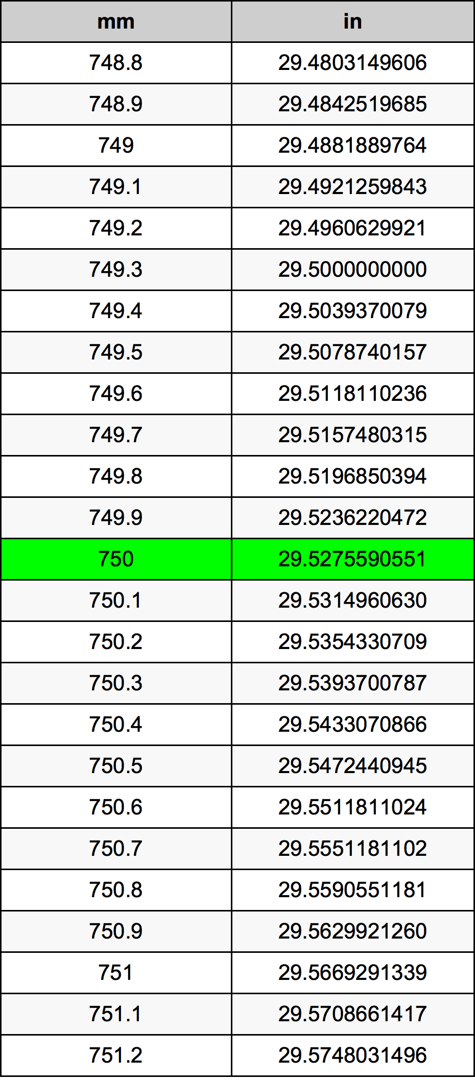 750 Milimét bảng chuyển đổi