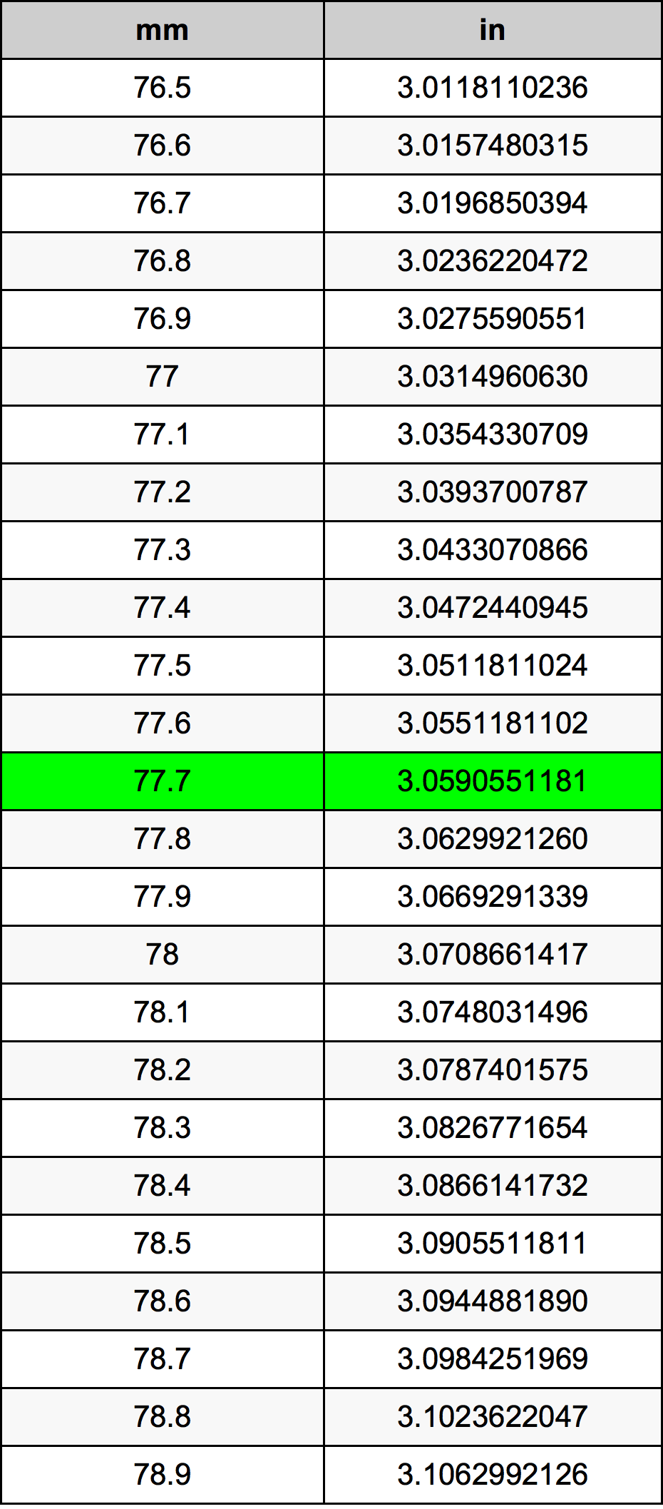 77.7 Milimeter konversi tabel